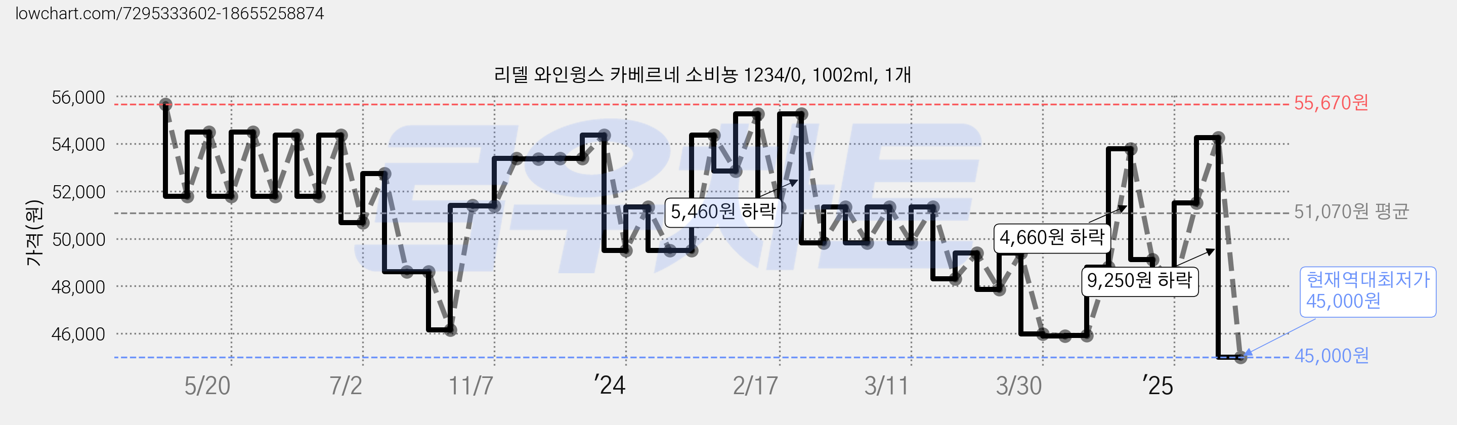 리델 와인윙스 카베르네 소비뇽 1234/0, 1002ml, 1개 가격 변동 차트, 현재가 45,000원, 역대최저가