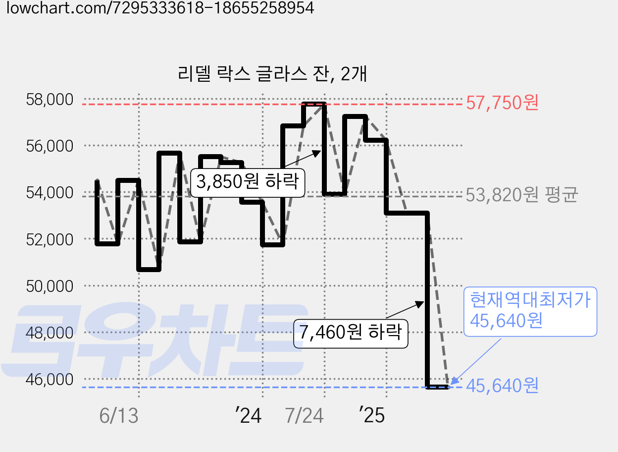 리델 락스 글라스 잔, 2개 가격 변동 차트, 현재가 45,640원, 역대최저가