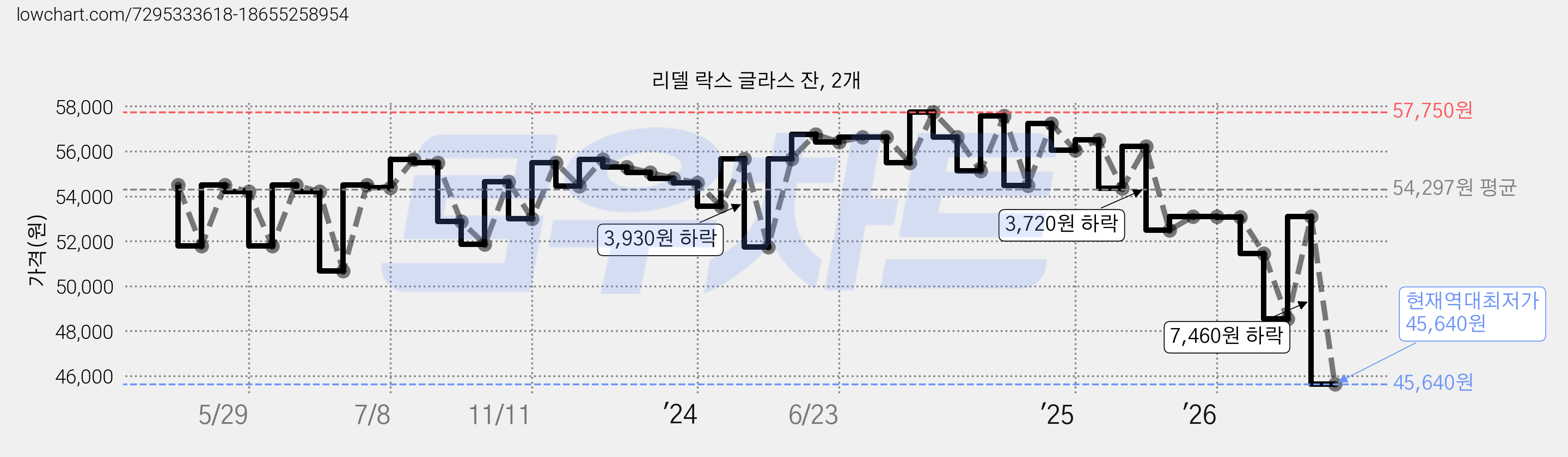 리델 락스 글라스 잔, 2개 가격 변동 차트, 현재가 45,640원, 역대최저가