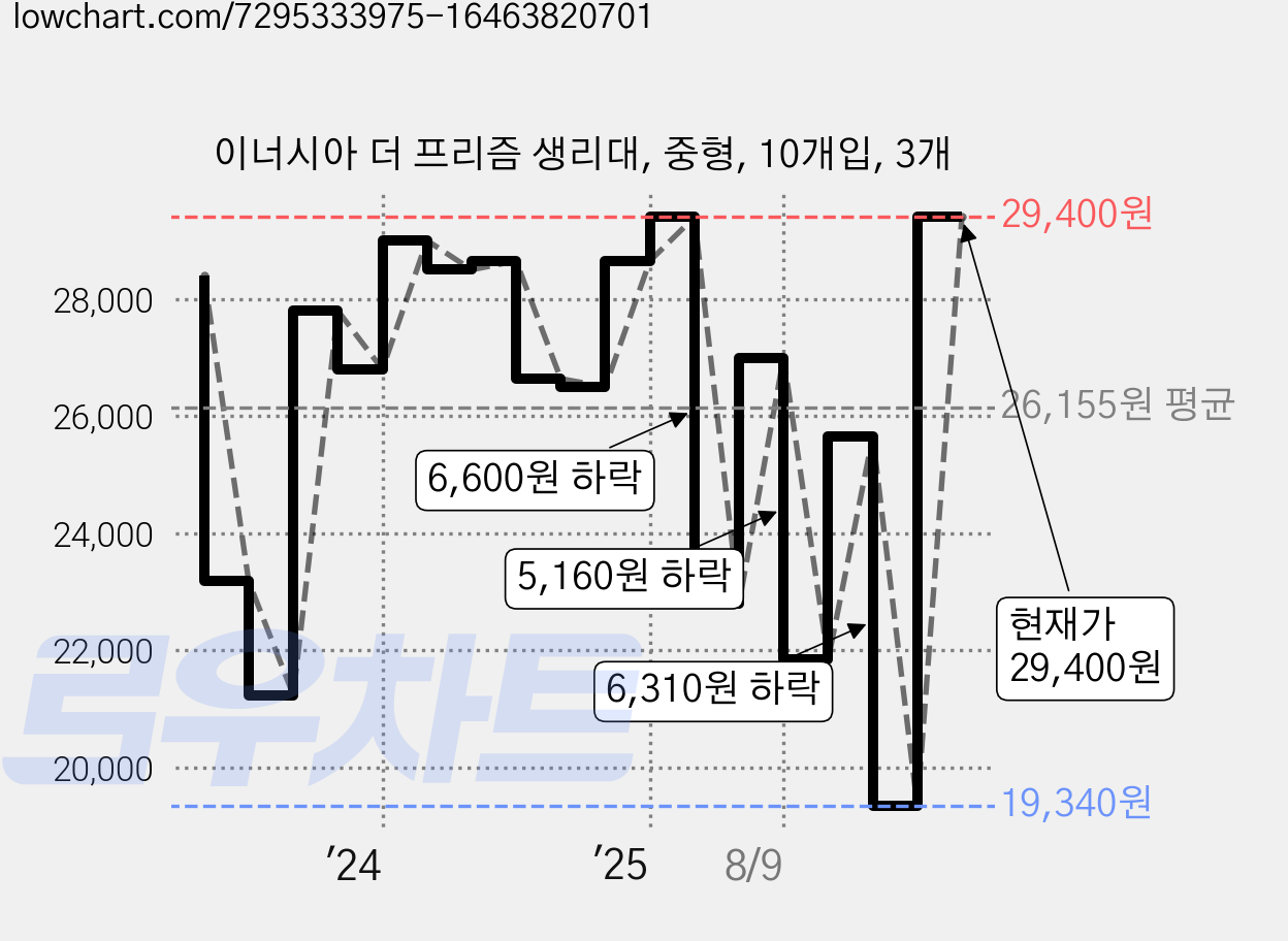 이너시아 더 프리즘 생리대, 중형, 10개입, 3개 가격 변동 차트, 현재가 29,400원, 관측 최저가 19,340원