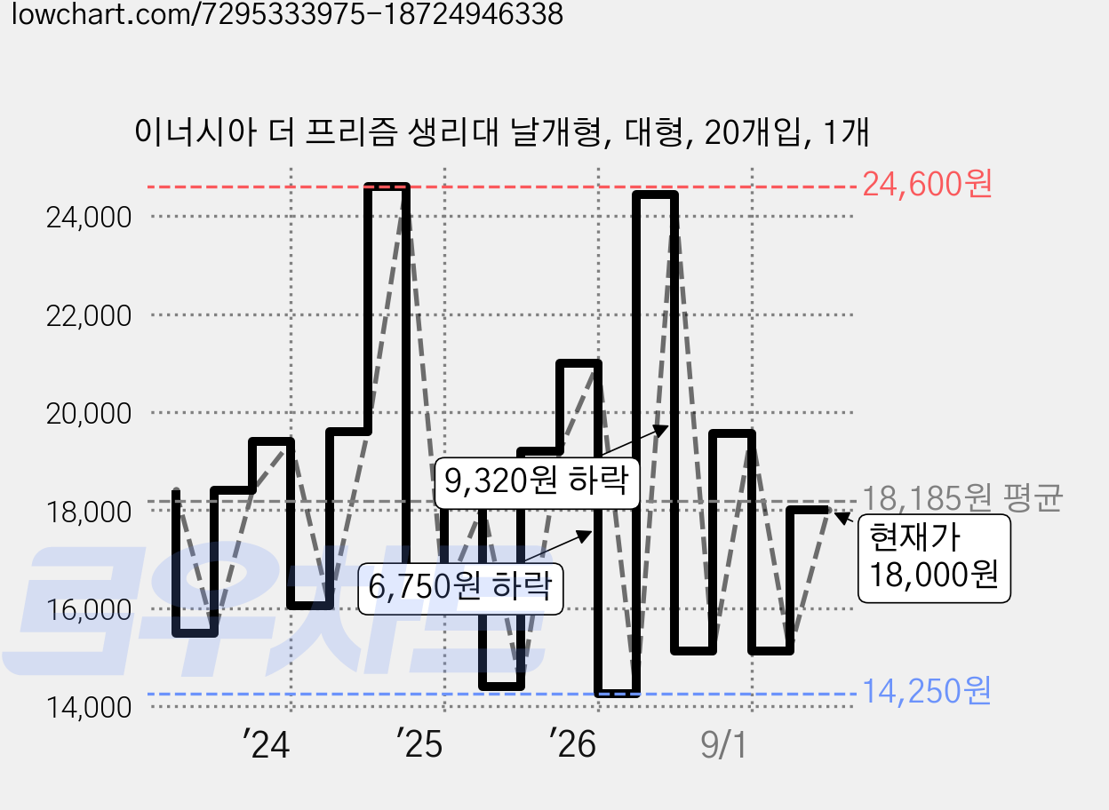 이너시아 더 프리즘 생리대 날개형, 대형, 20개입, 1개 가격 변동 차트, 현재가 18,000원, 관측 최저가 14,250원