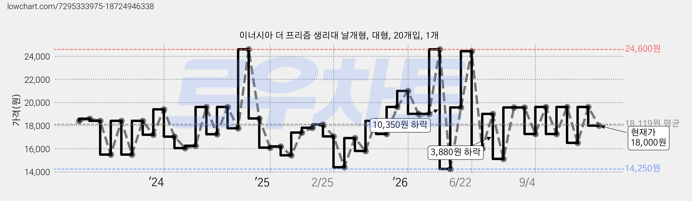 이너시아 더 프리즘 생리대 날개형, 대형, 20개입, 1개 가격 변동 차트, 현재가 18,000원, 관측 최저가 14,250원