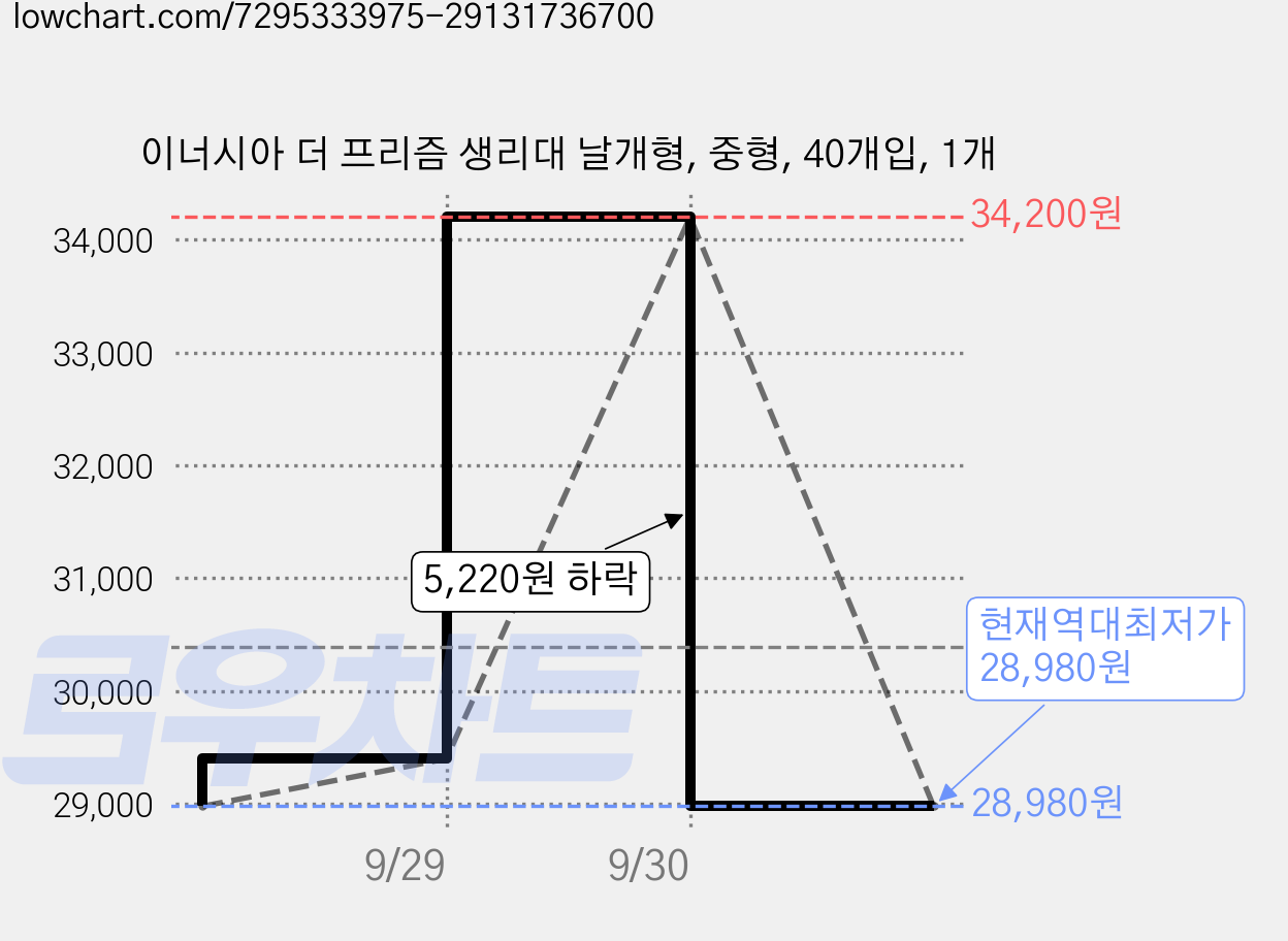 이너시아 더 프리즘 생리대 날개형, 중형, 40개입, 1개 가격 변동 차트, 현재가 28,980원, 역대최저가