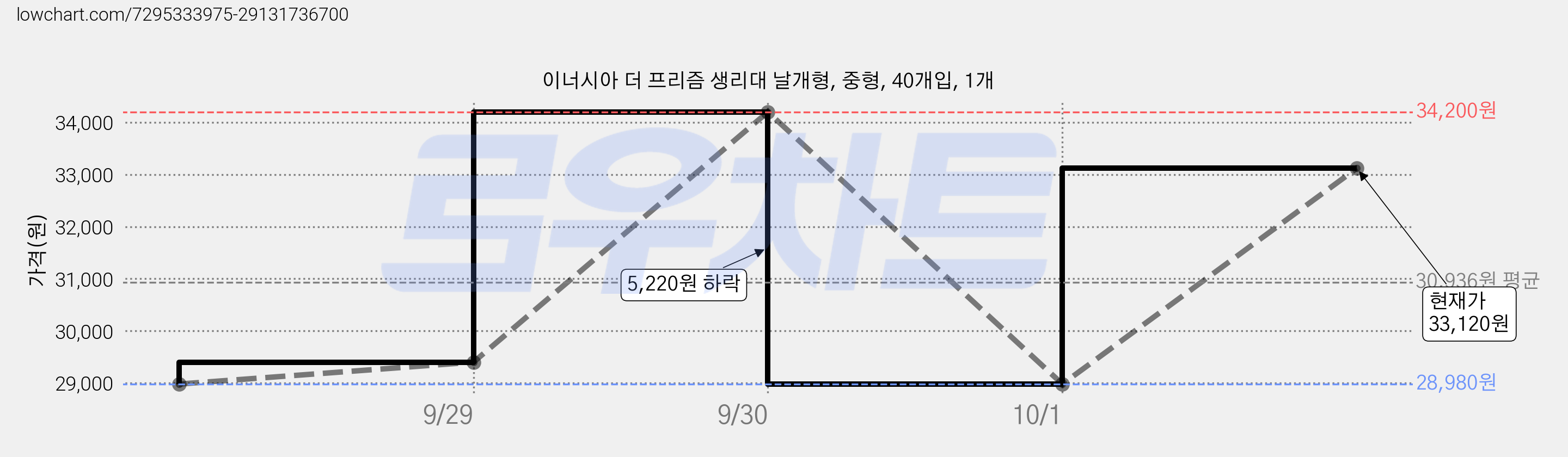 이너시아 더 프리즘 생리대 날개형, 중형, 40개입, 1개 가격 변동 차트, 현재가 28,980원, 역대최저가