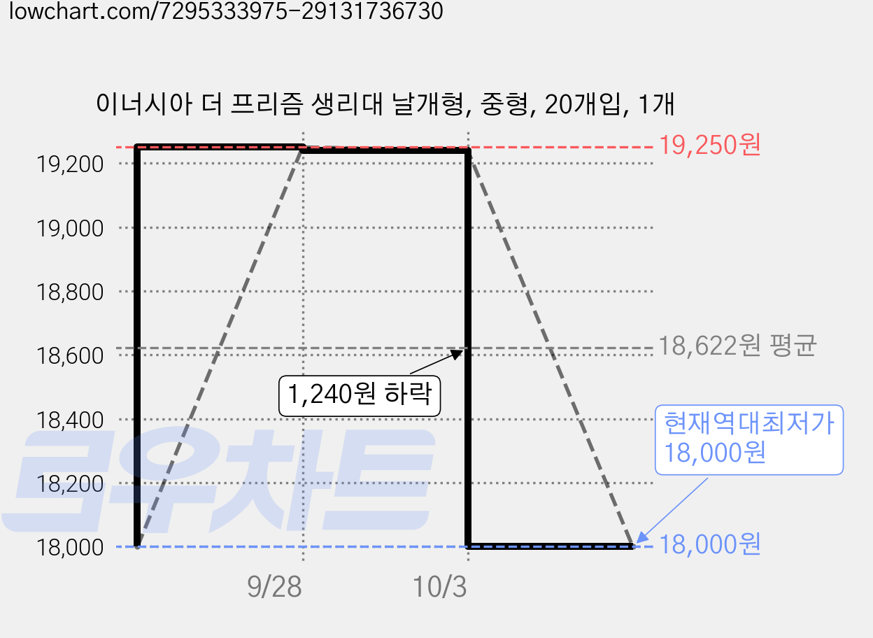 이너시아 더 프리즘 생리대 날개형, 중형, 20개입, 1개 가격 변동 차트, 현재가 18,000원, 역대최저가