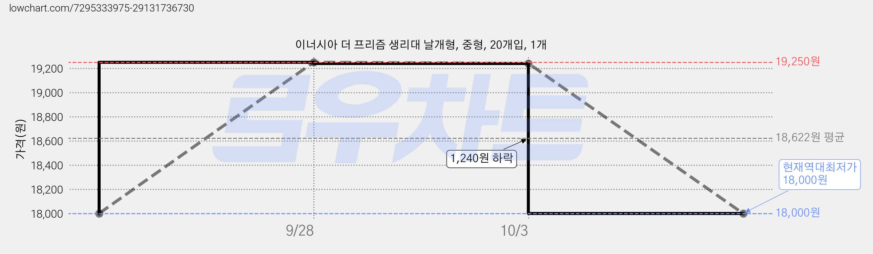 이너시아 더 프리즘 생리대 날개형, 중형, 20개입, 1개 가격 변동 차트, 현재가 18,000원, 역대최저가