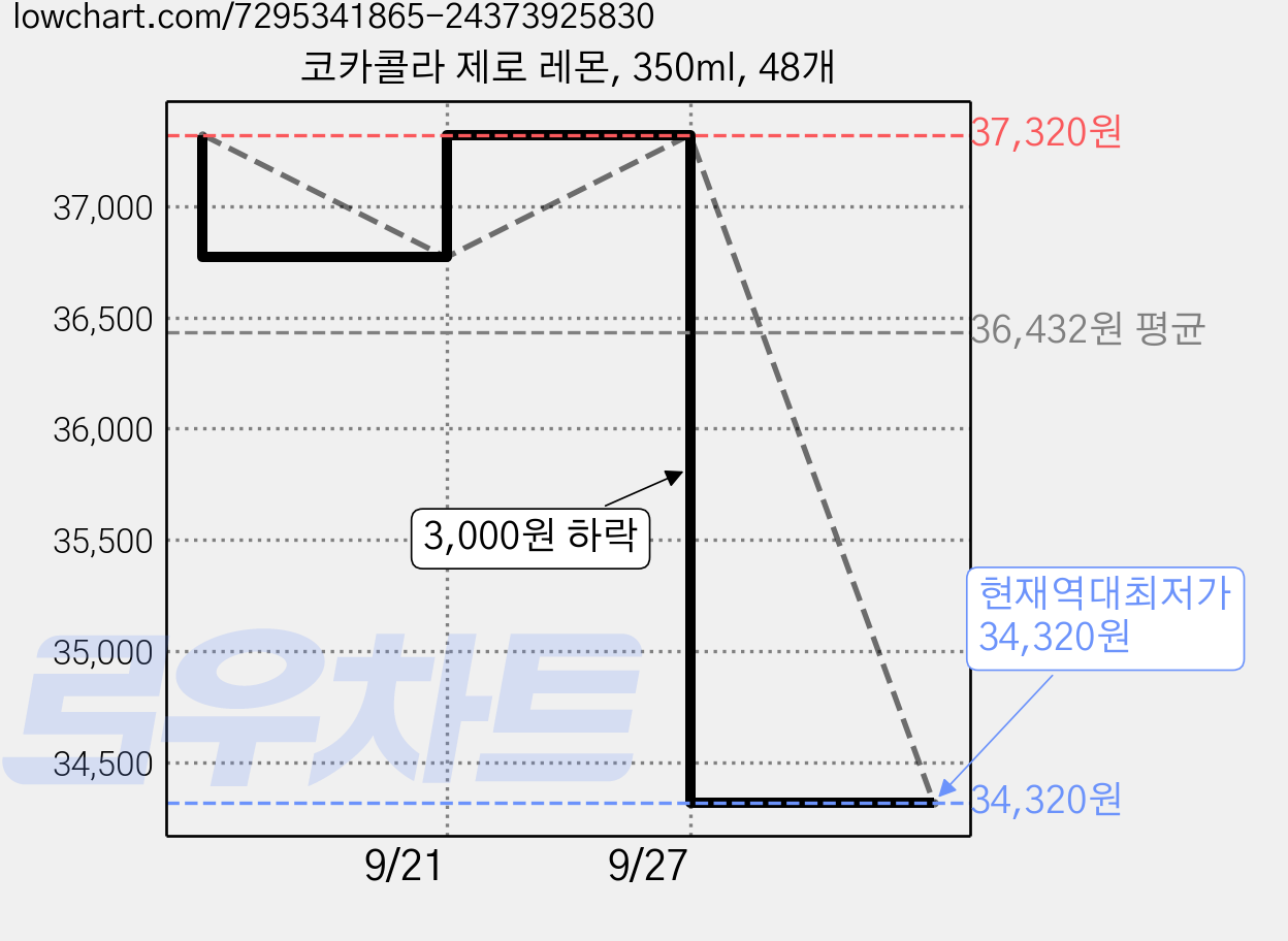 코카콜라 제로 레몬, 350ml, 48개 가격 변동 차트, 현재가 34,320원, 역대최저가