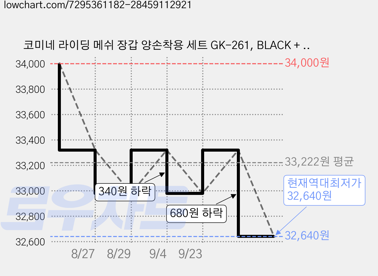 코미네 라이딩 메쉬 장갑 양손착용 세트 GK-261, BLACK + RED 가격 변동 차트, 현재가 32,640원, 역대최저가