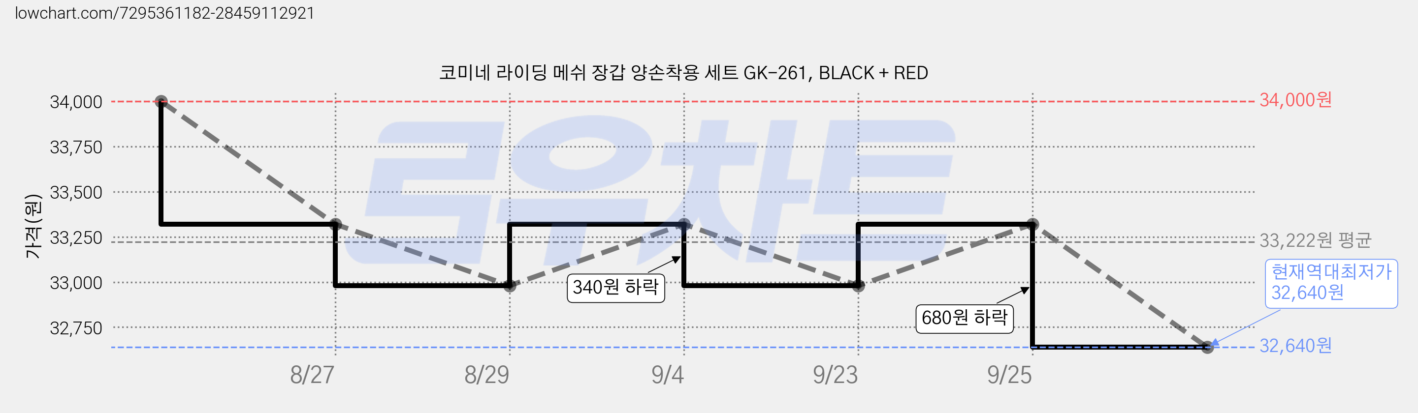 코미네 라이딩 메쉬 장갑 양손착용 세트 GK-261, BLACK + RED 가격 변동 차트, 현재가 32,640원, 역대최저가
