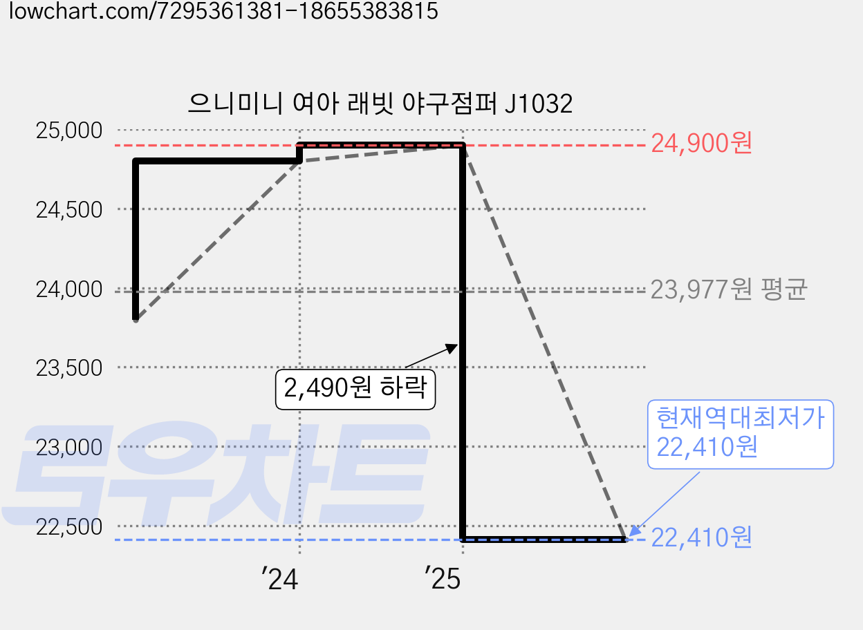 으니미니 여아 래빗 야구점퍼 J1032 가격 변동 차트, 현재가 22,410원, 역대최저가
