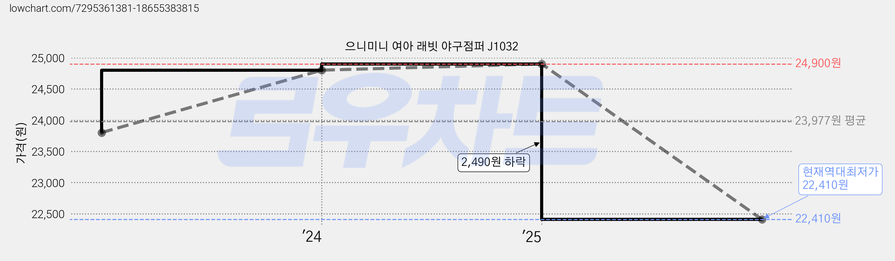 으니미니 여아 래빗 야구점퍼 J1032 가격 변동 차트, 현재가 22,410원, 역대최저가