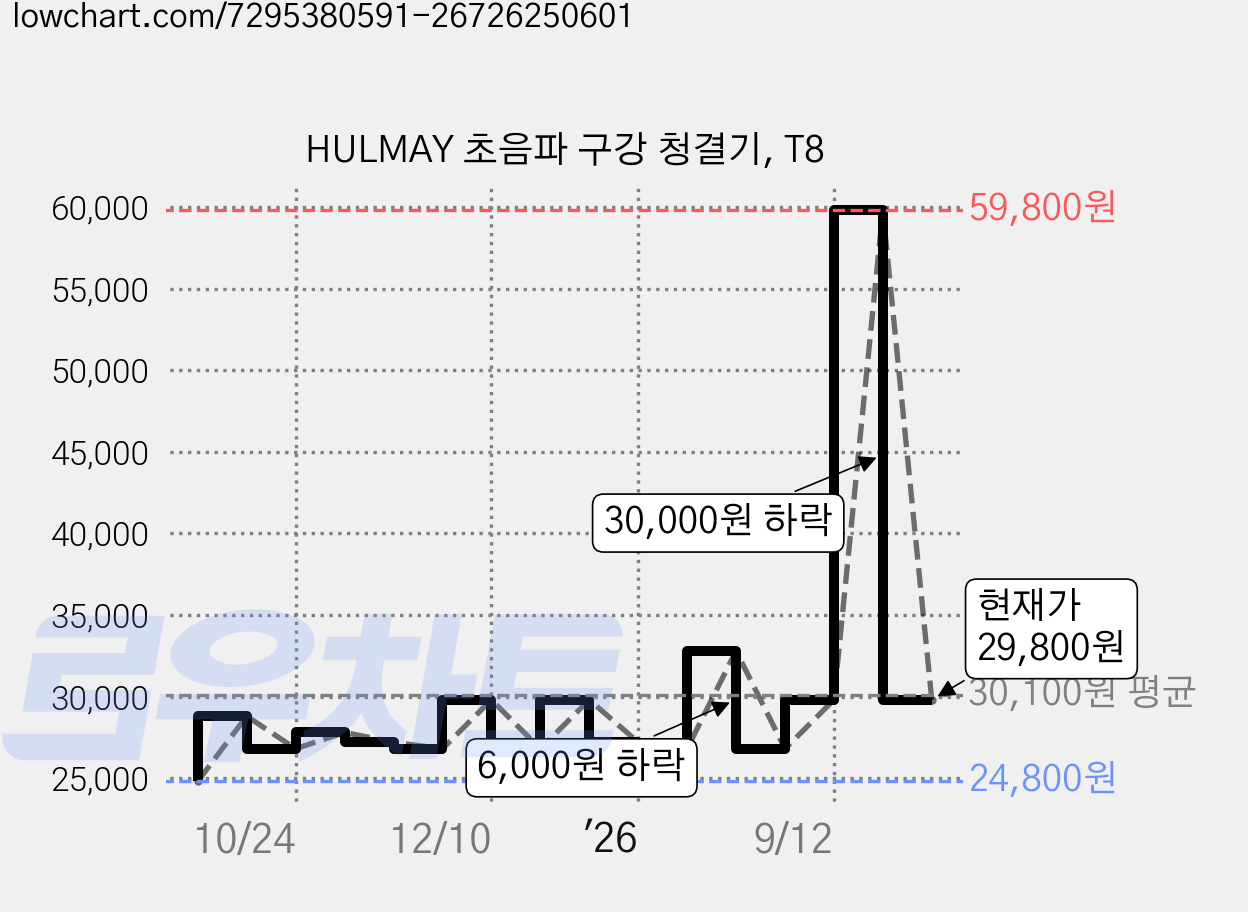 HULMAY 초음파 구강 청결기, T8 가격 변동 차트, 현재가 29,800원, 관측 최저가 24,800원