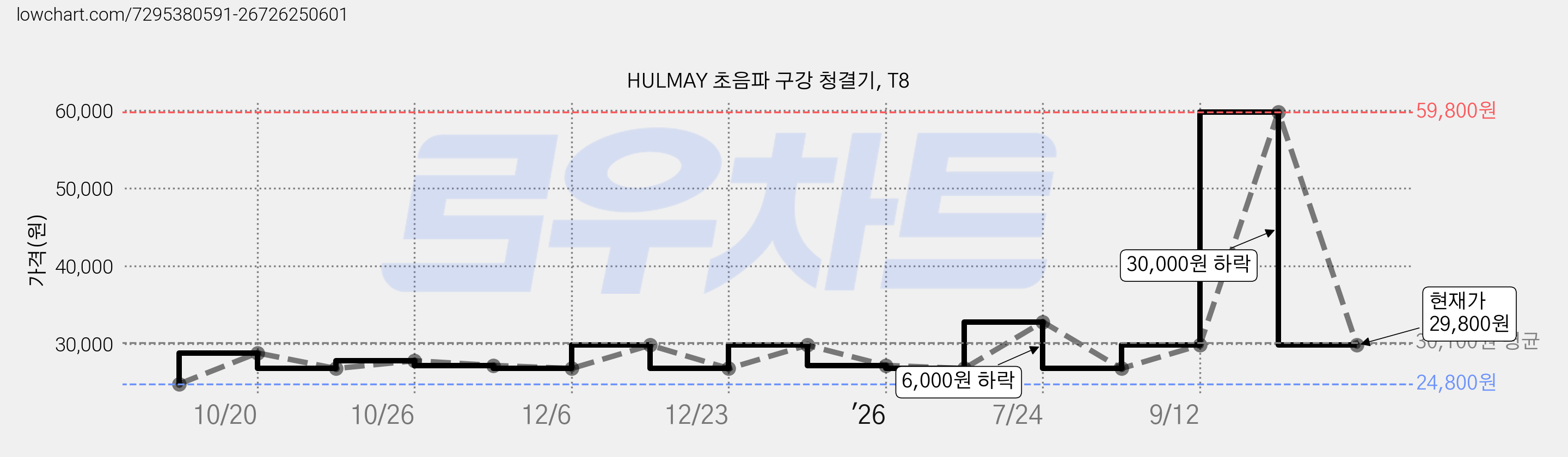 HULMAY 초음파 구강 청결기, T8 가격 변동 차트, 현재가 29,800원, 관측 최저가 24,800원