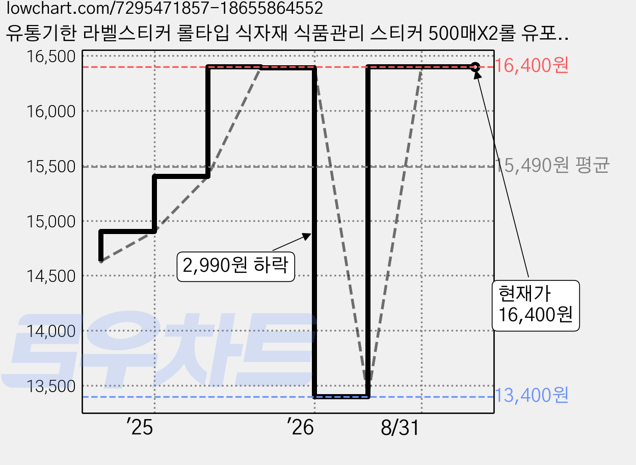유통기한 라벨스티커 롤타입 식자재 식품관리 스티커 500매X2롤 유포지 리무벌, 2개 가격 변동 차트, 현재가 16,400원, 관측 최저가 13,400원