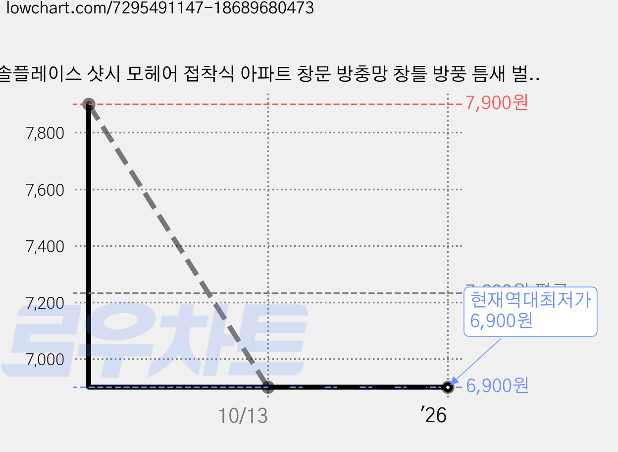 솔플레이스 샷시 모헤어 접착식 아파트 창문 방충망 창틀 방풍 틈새 벌레 외풍 차단 바람막이 문풍지 샤시 모헤어 셀프 시공 풍지판 아파트 5mm 9mm 15mm 23mm, 모헤어 5mm 그레이 (5미터), 1개 가격 변동 차트, 현재가 6,900원, 역대최저가