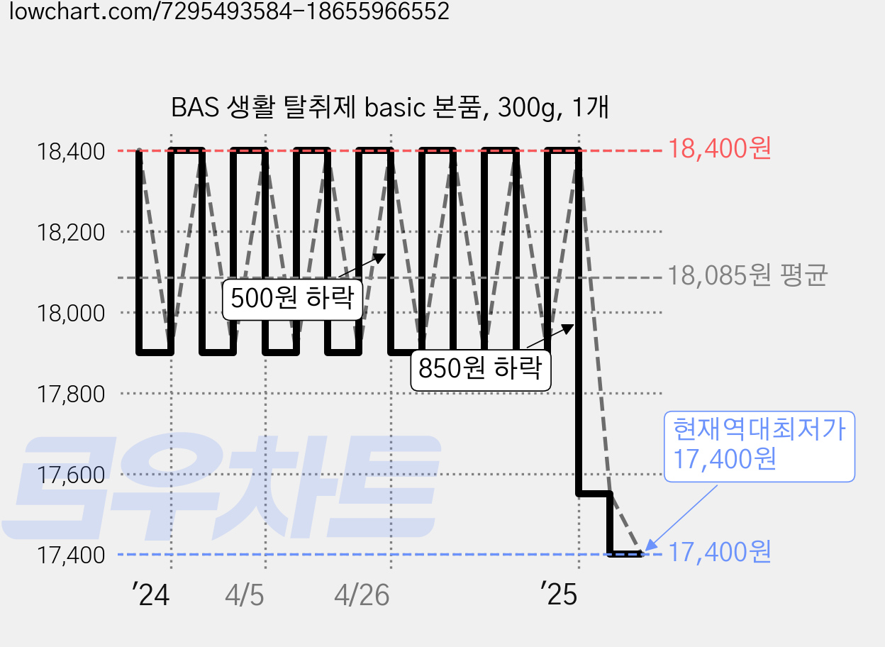 BAS 생활 탈취제 basic 본품, 300g, 1개 가격 변동 차트, 현재가 17,400원, 역대최저가