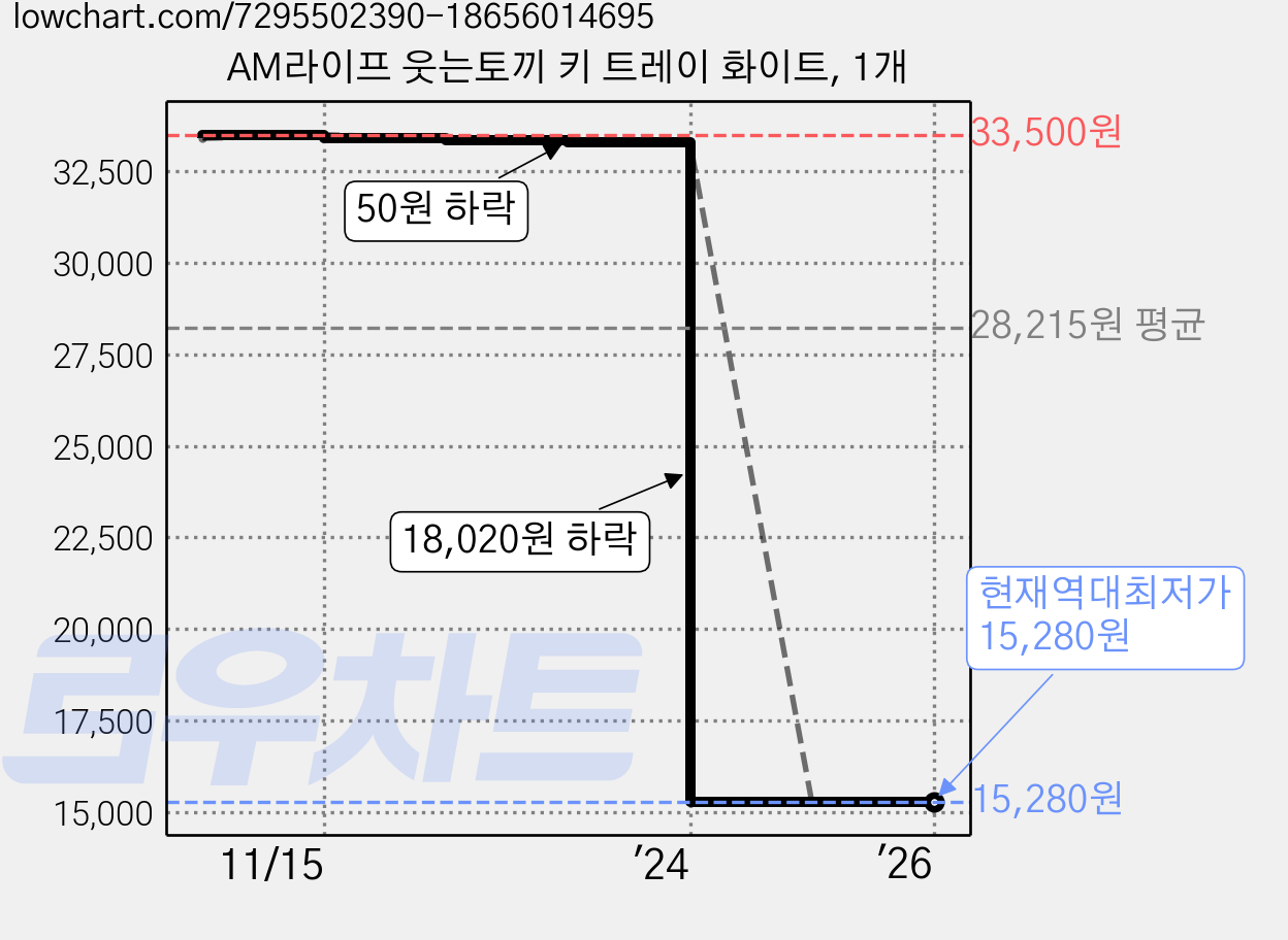 AM라이프 웃는토끼 키 트레이 화이트, 1개 가격 변동 차트, 현재가 15,280원, 역대최저가