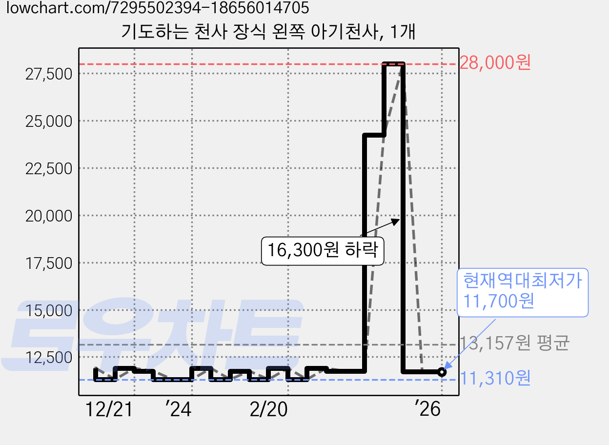기도하는 천사 장식 왼쪽 아기천사, 1개 가격 변동 차트, 현재가 11,700원, 역대최저가