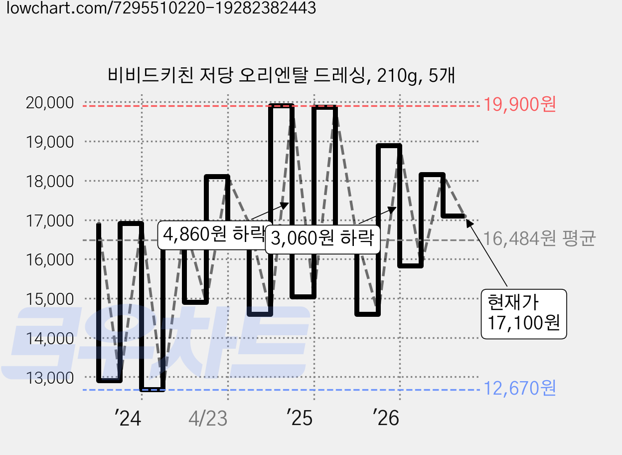 비비드키친 저당 오리엔탈 드레싱, 210g, 5개 가격 변동 차트, 현재가 15,600원, 관측 최저가 12,670원