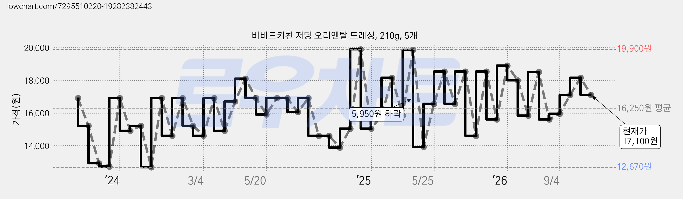 비비드키친 저당 오리엔탈 드레싱, 210g, 5개 가격 변동 차트, 현재가 15,600원, 관측 최저가 12,670원