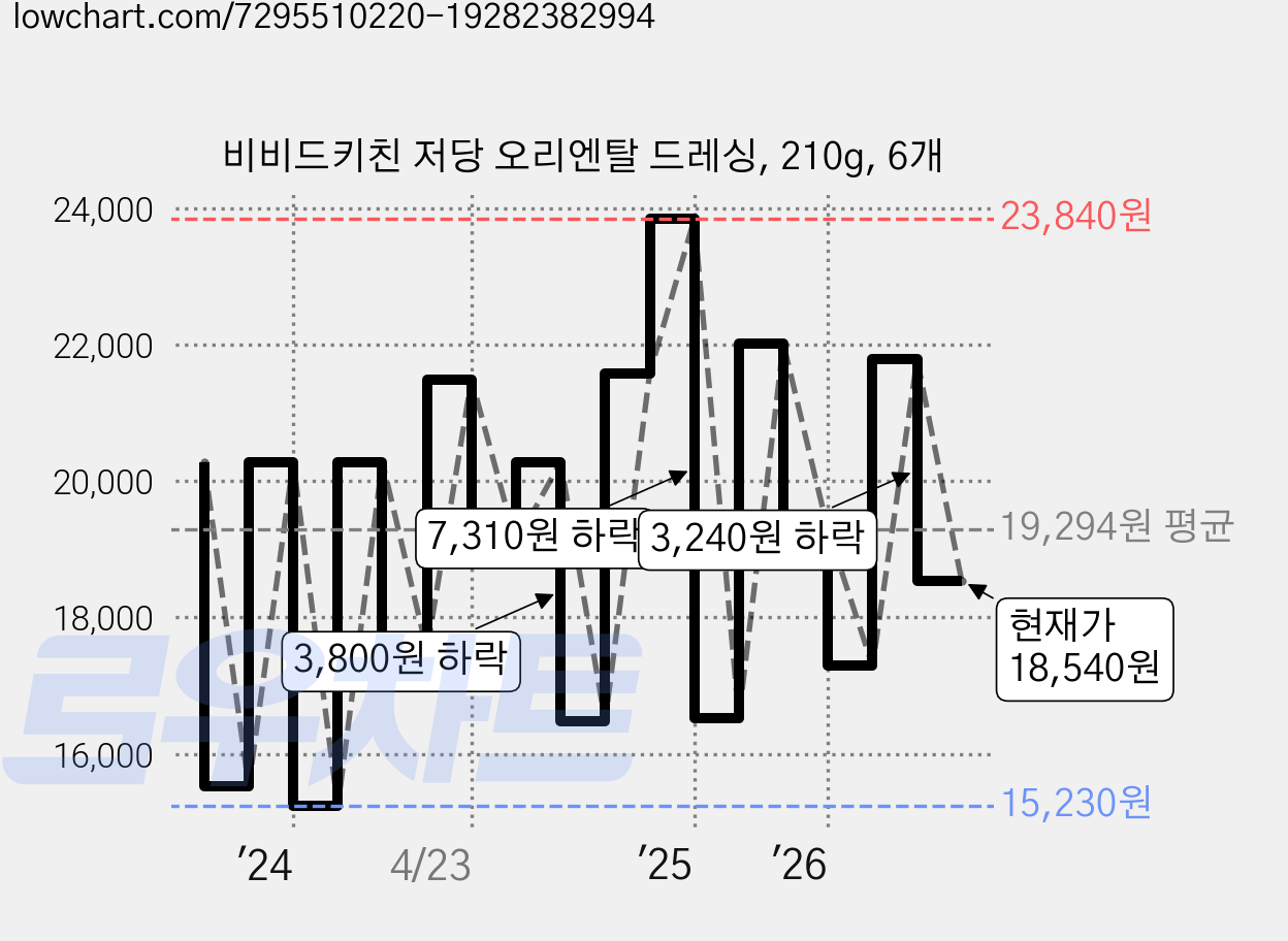 비비드키친 저당 오리엔탈 드레싱, 210g, 6개 가격 변동 차트, 현재가 18,540원, 관측 최저가 15,230원