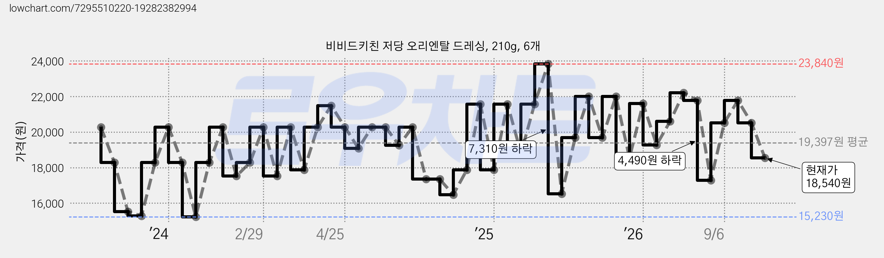 비비드키친 저당 오리엔탈 드레싱, 210g, 6개 가격 변동 차트, 현재가 18,540원, 관측 최저가 15,230원