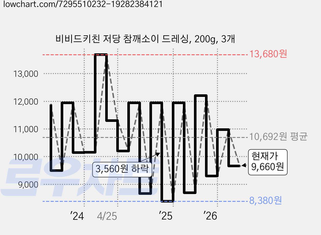 비비드키친 저당 참깨소이 드레싱, 200g, 3개 가격 변동 차트, 현재가 9,660원, 관측 최저가 8,380원
