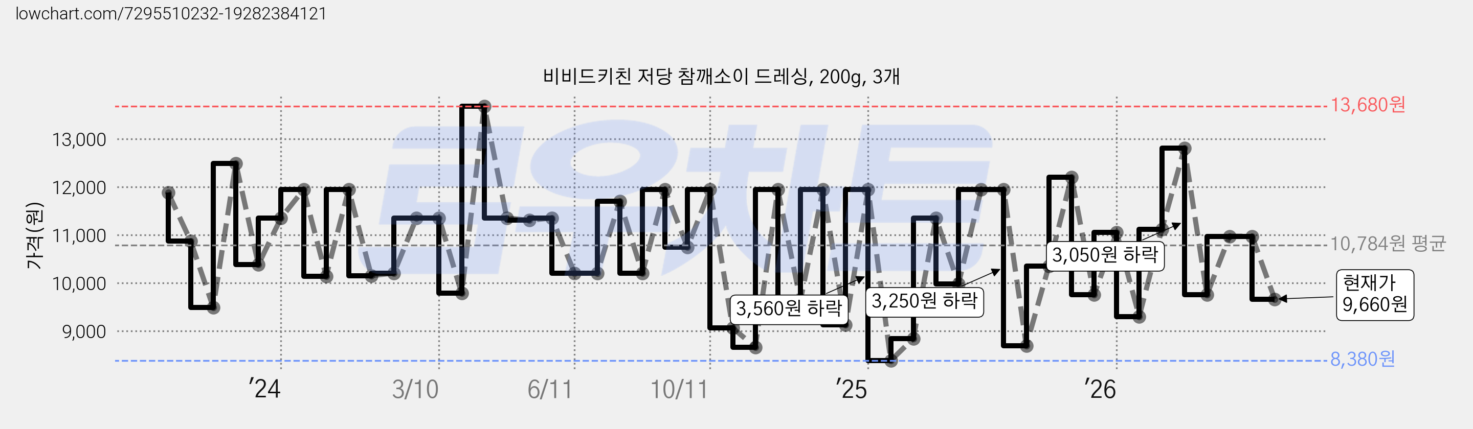 비비드키친 저당 참깨소이 드레싱, 200g, 3개 가격 변동 차트, 현재가 9,660원, 관측 최저가 8,380원