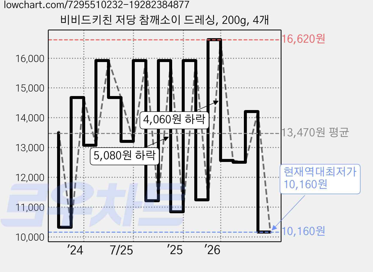 비비드키친 저당 참깨소이 드레싱, 200g, 4개 가격 변동 차트, 현재가 10,160원, 역대최저가