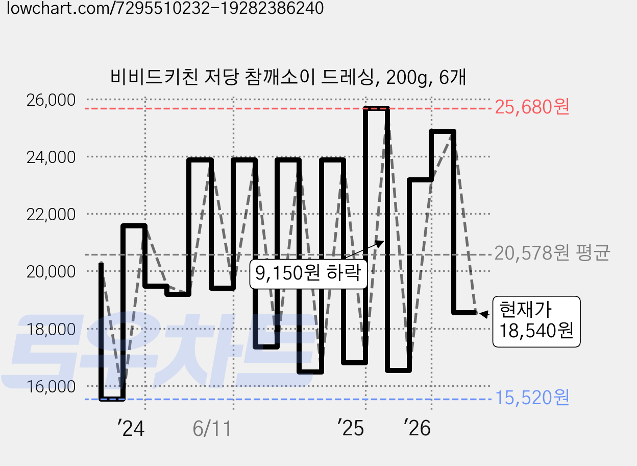 비비드키친 저당 참깨소이 드레싱, 200g, 6개 가격 변동 차트, 현재가 18,540원, 관측 최저가 15,520원