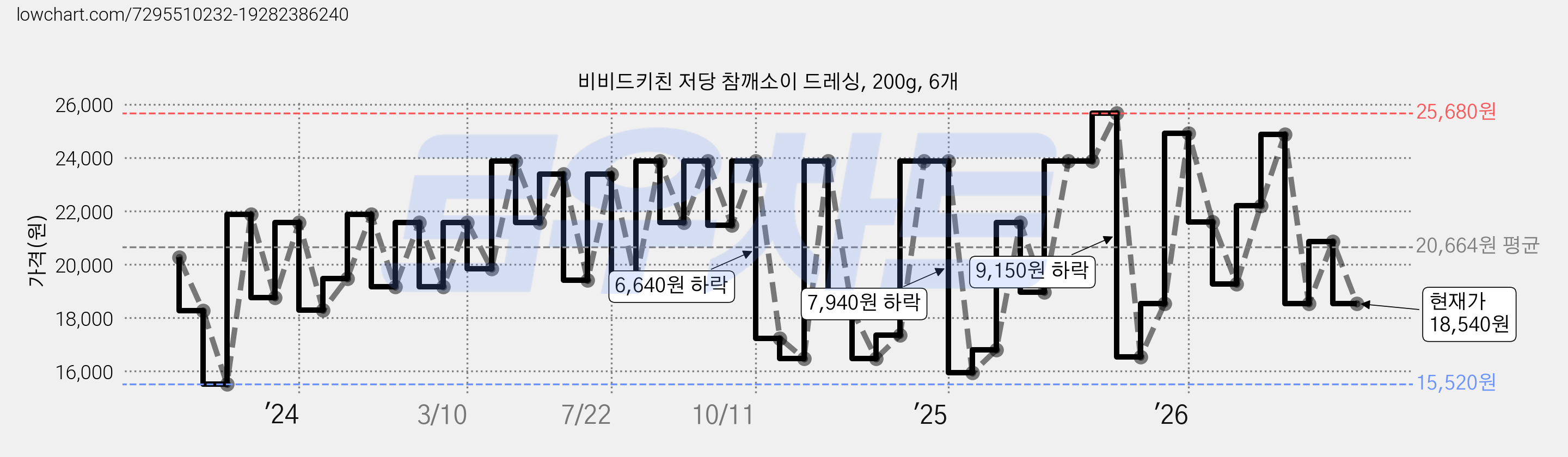 비비드키친 저당 참깨소이 드레싱, 200g, 6개 가격 변동 차트, 현재가 18,540원, 관측 최저가 15,520원