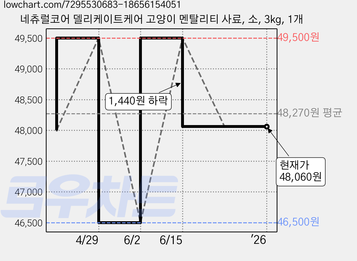 네츄럴코어 델리케이트케어 고양이 멘탈리티 사료, 소, 3kg, 1개 가격 변동 차트, 현재가 48,060원, 역대최저가
