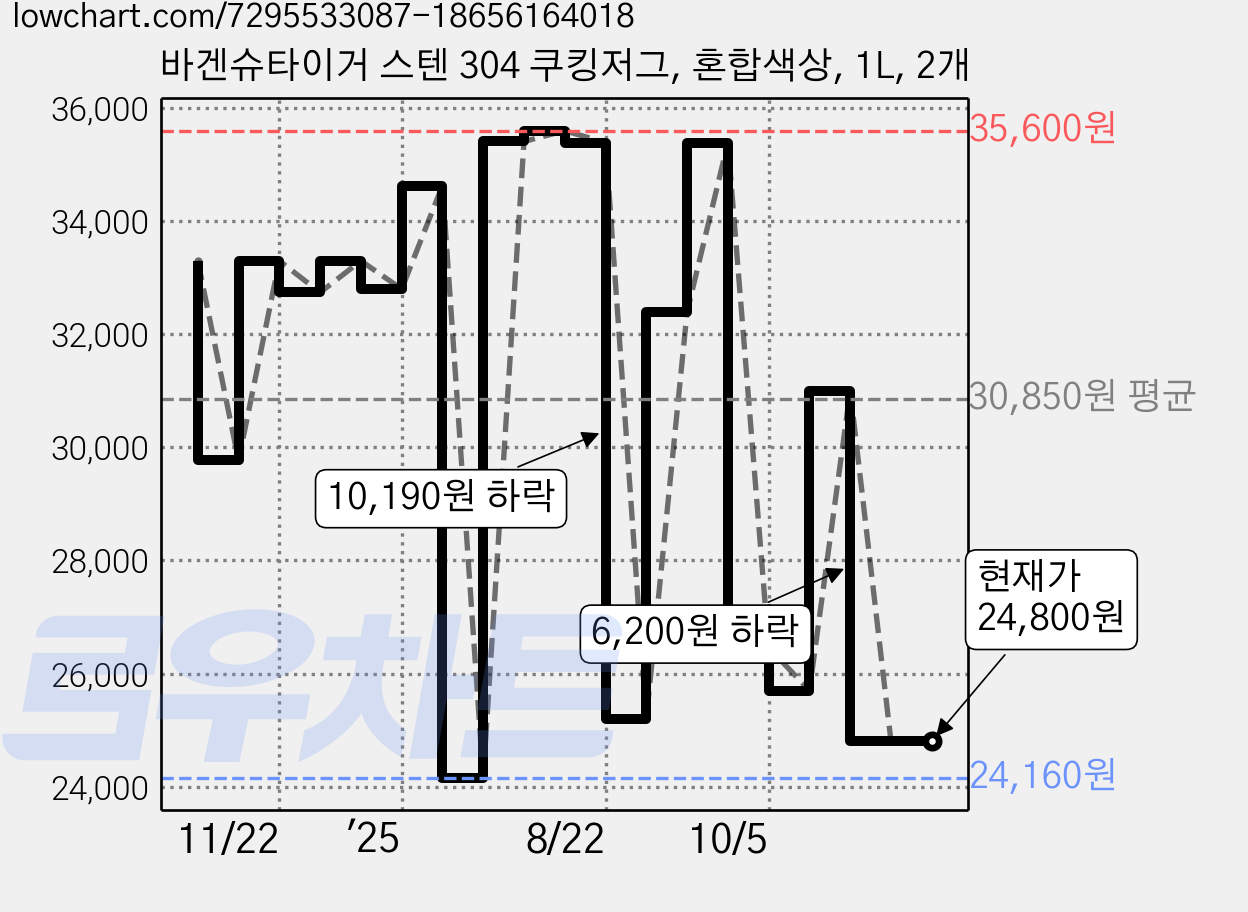 바겐슈타이거 스텐 304 쿠킹저그, 혼합색상, 1L, 2개 가격 변동 차트, 현재가 24,800원, 관측 최저가 24,160원