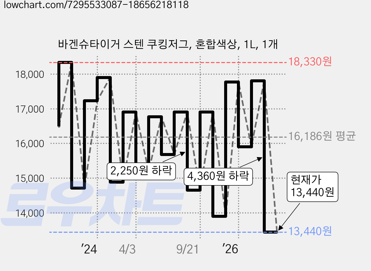 바겐슈타이거 스텐 쿠킹저그, 혼합색상, 1L, 1개 가격 변동 차트, 현재가 13,440원, 관측 최저가 12,600원