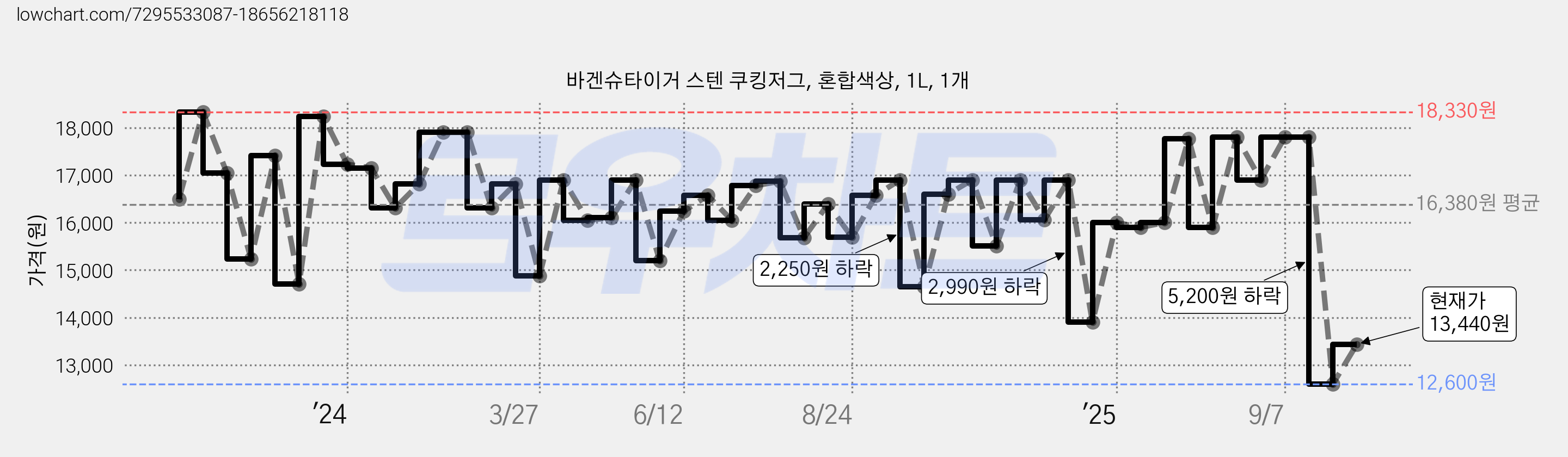 바겐슈타이거 스텐 쿠킹저그, 혼합색상, 1L, 1개 가격 변동 차트, 현재가 13,440원, 관측 최저가 12,600원