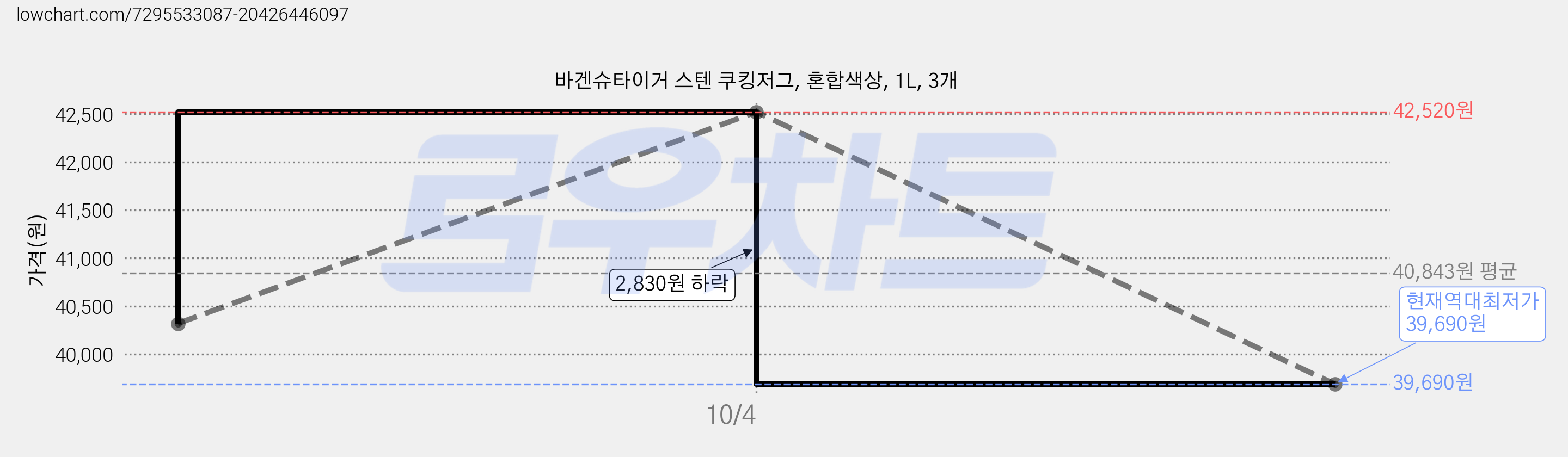 바겐슈타이거 스텐 쿠킹저그, 혼합색상, 1L, 3개 가격 변동 차트, 현재가 39,690원, 역대최저가