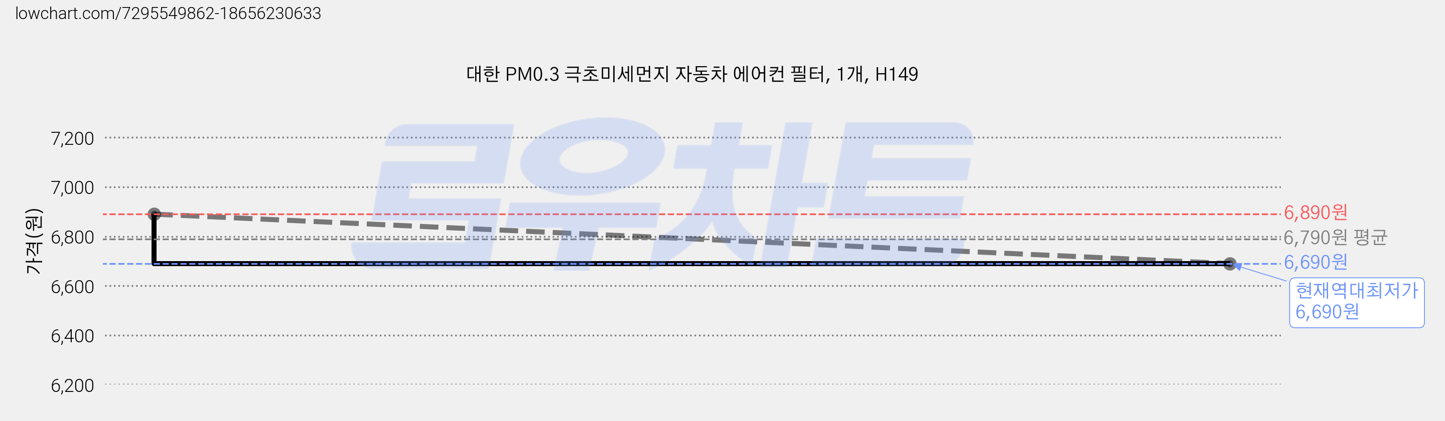 대한 PM0.3 극초미세먼지 자동차 에어컨 필터, 1개, H149 가격 변동 차트, 현재가 6,690원, 역대최저가