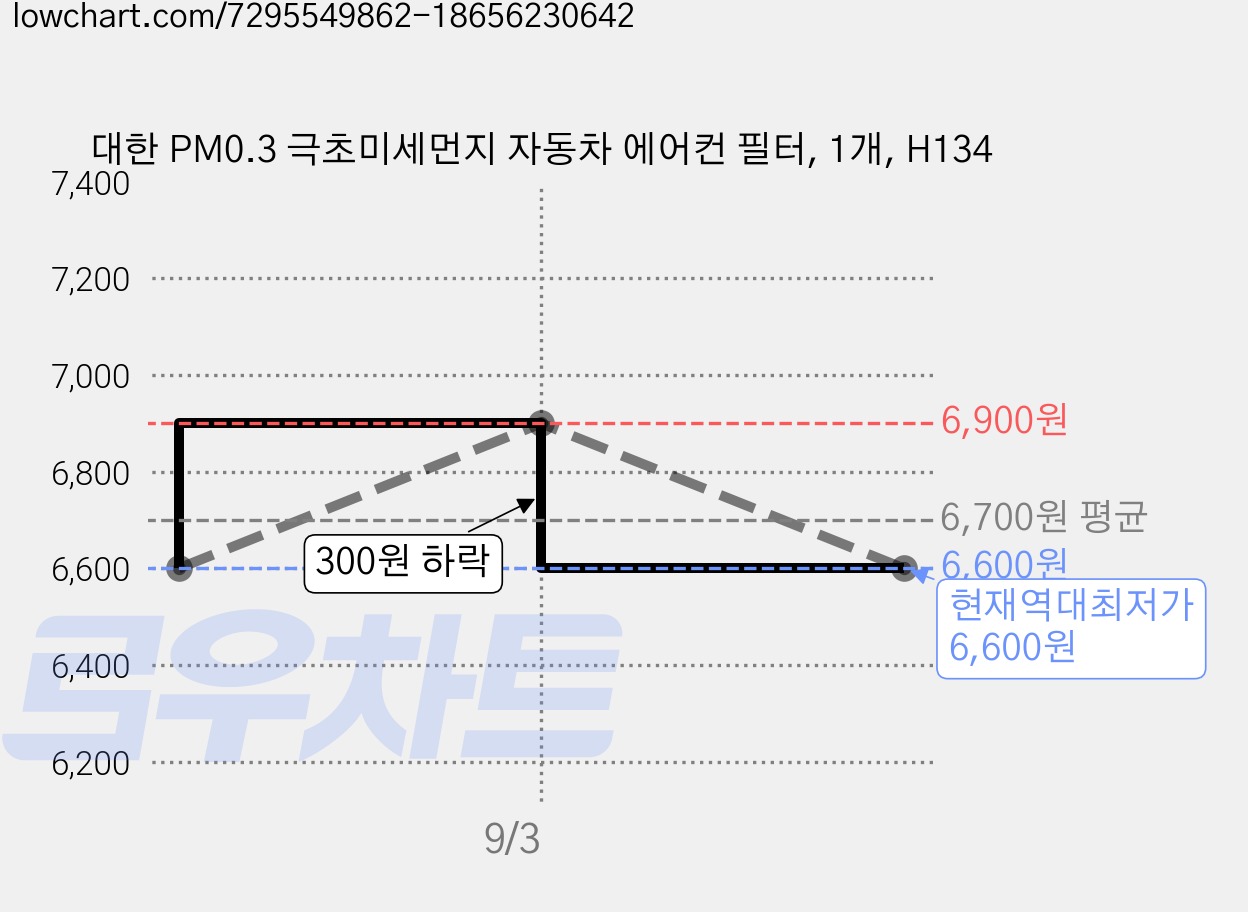 대한 PM0.3 극초미세먼지 자동차 에어컨 필터, 1개, H134 가격 변동 차트, 현재가 6,600원, 역대최저가