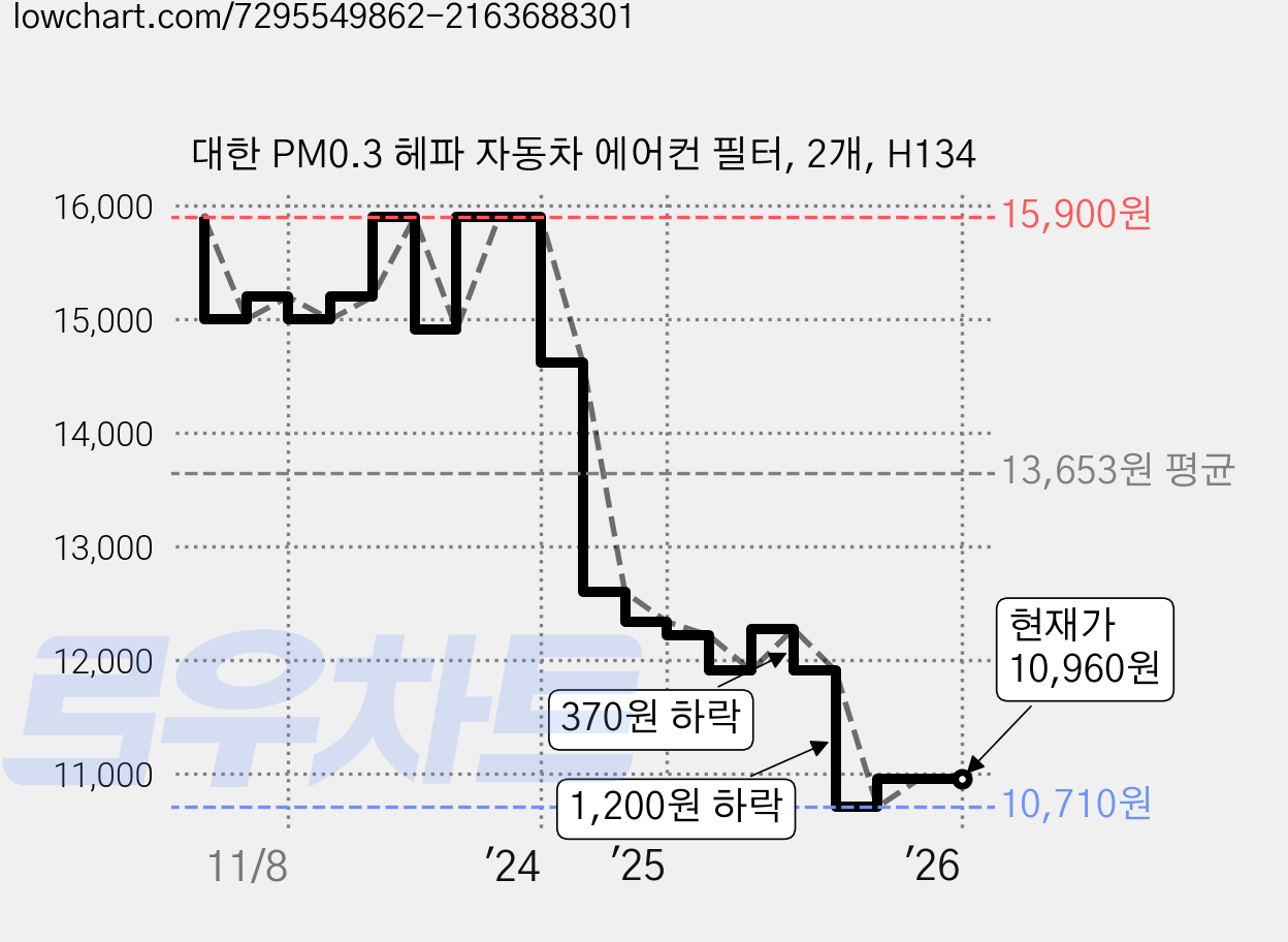 대한 PM0.3 헤파 자동차 에어컨 필터, 2개, H134 가격 변동 차트, 현재가 10,960원, 관측 최저가 10,710원