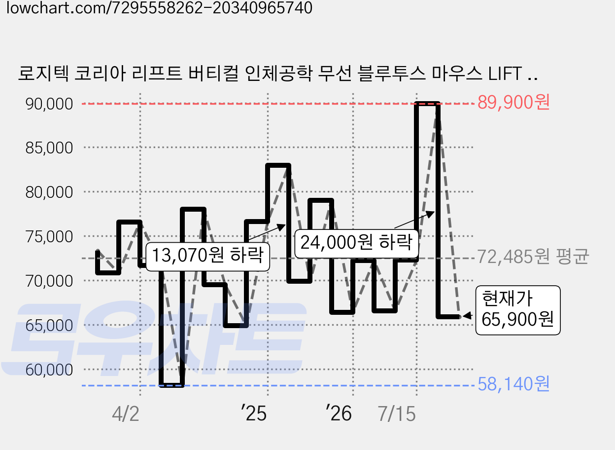 로지텍 코리아 리프트 버티컬 인체공학 무선 블루투스 마우스 LIFT VERTICAL, MR0094, 그래파이트 가격 변동 차트, 현재가 65,900원, 관측 최저가 58,140원