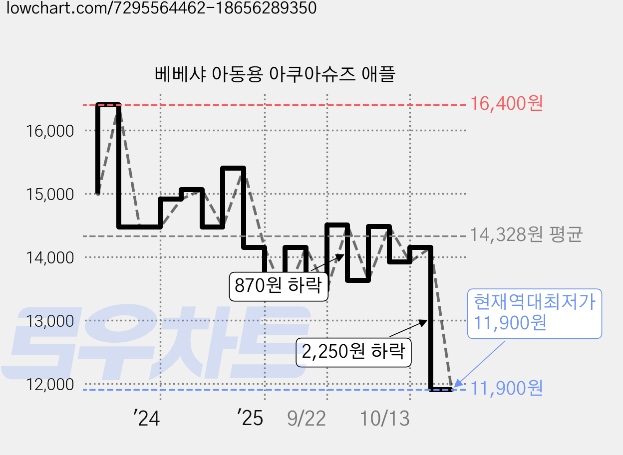 베베샤 아동용 아쿠아슈즈 애플 가격 변동 차트, 현재가 11,900원, 역대최저가