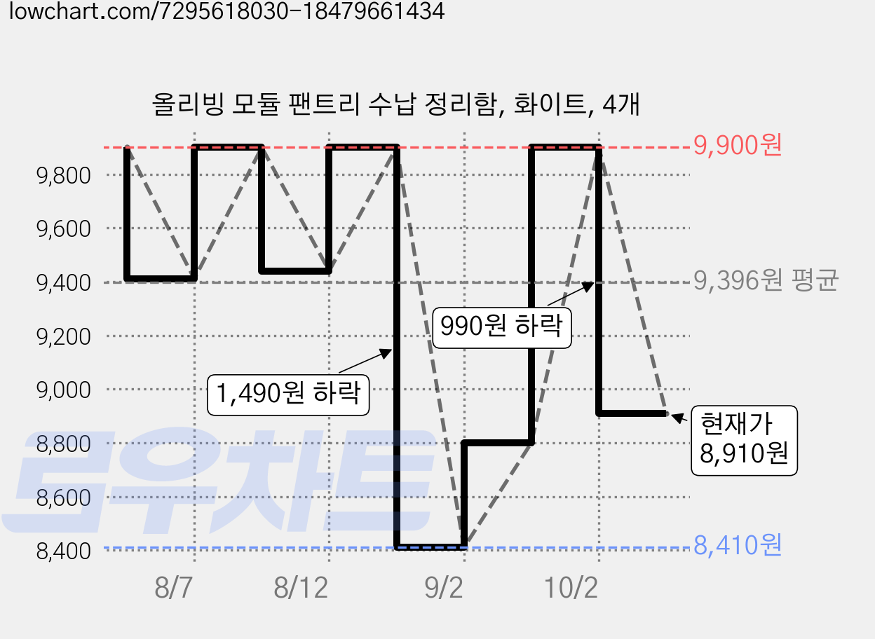 올리빙 모듈 팬트리 수납 정리함, 화이트, 4개 가격 변동 차트, 현재가 8,910원, 관측 최저가 8,410원