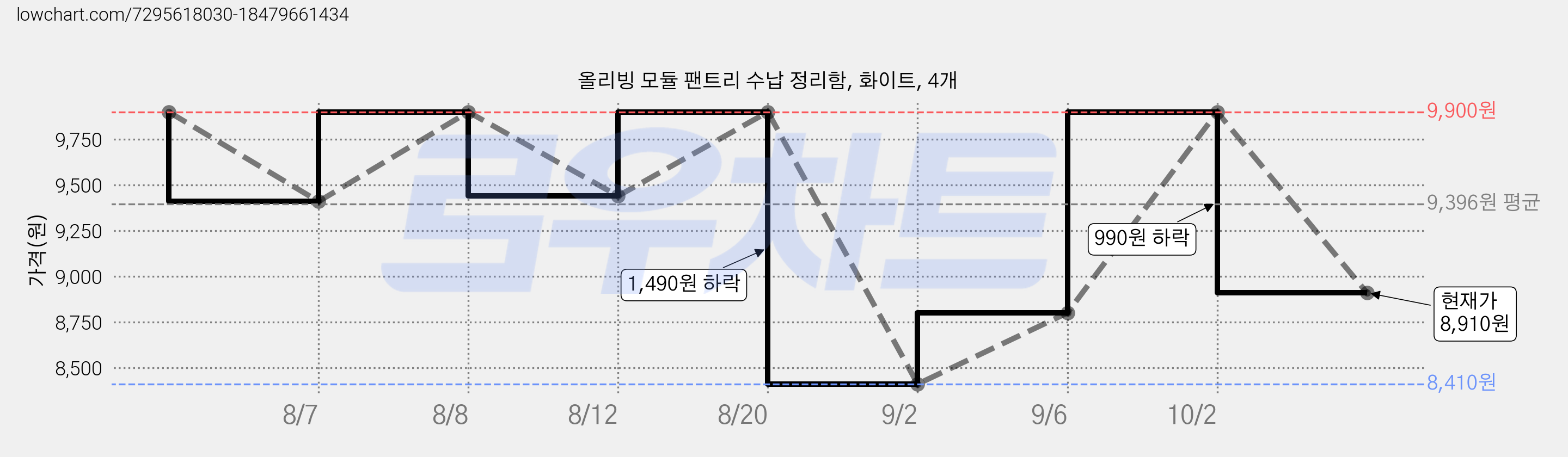 올리빙 모듈 팬트리 수납 정리함, 화이트, 4개 가격 변동 차트, 현재가 8,910원, 관측 최저가 8,410원