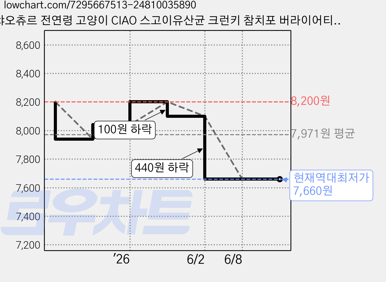 챠오츄르 전연령 고양이 CIAO 스고이유산균 크런키 참치포 버라이어티 P-245K 10p, 2개, 200g, 닭 가격 변동 차트, 현재가 7,660원, 역대최저가