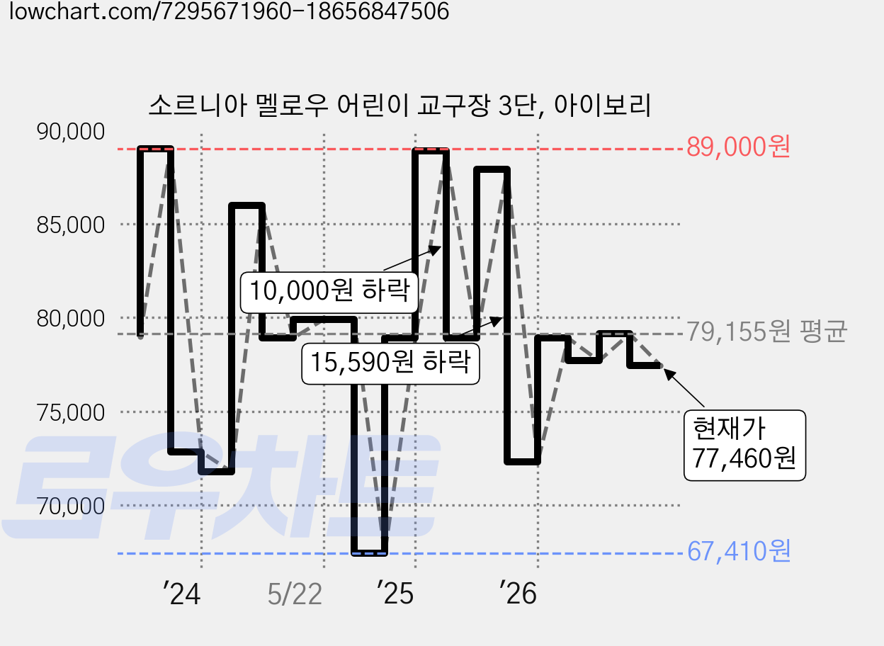 소르니아 멜로우 어린이 교구장 3단, 아이보리 가격 변동 차트, 현재가 77,460원, 관측 최저가 67,410원