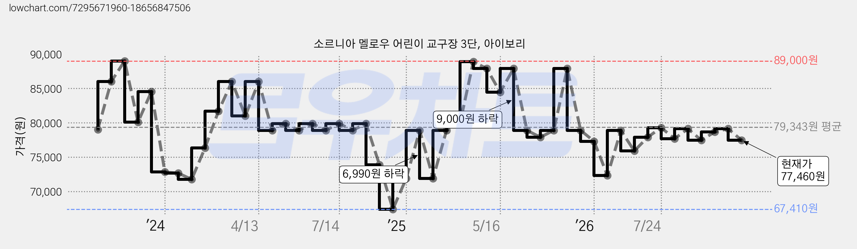 소르니아 멜로우 어린이 교구장 3단, 아이보리 가격 변동 차트, 현재가 77,460원, 관측 최저가 67,410원