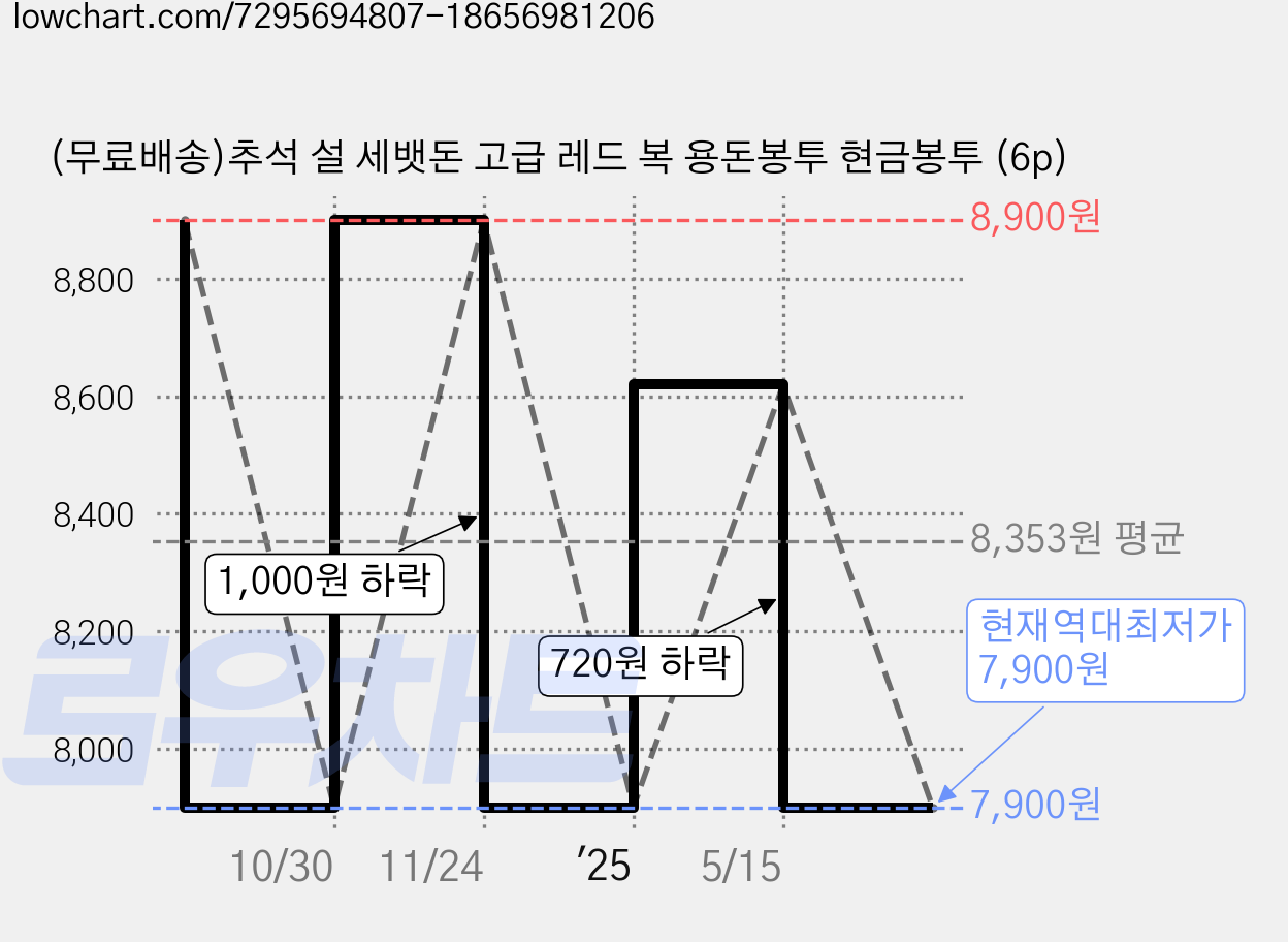 (무료배송)추석 설 세뱃돈 고급 레드 복 용돈봉투 현금봉투 (6p) 가격 변동 차트, 현재가 7,900원, 역대최저가