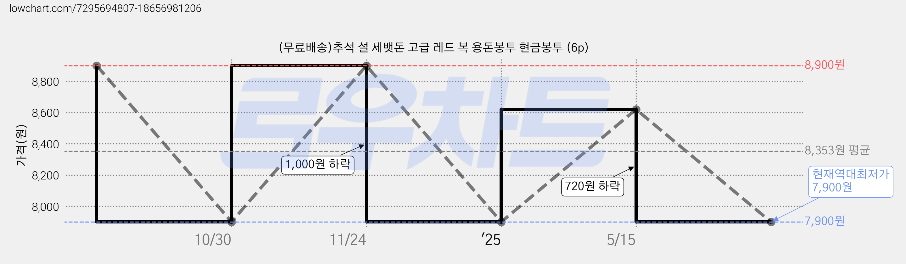 (무료배송)추석 설 세뱃돈 고급 레드 복 용돈봉투 현금봉투 (6p) 가격 변동 차트, 현재가 7,900원, 역대최저가