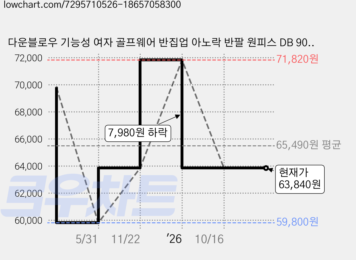 다운블로우 기능성 여자 골프웨어 반집업 아노락 반팔 원피스 DB 9001 가격 변동 차트, 현재가 63,840원, 관측 최저가 59,800원