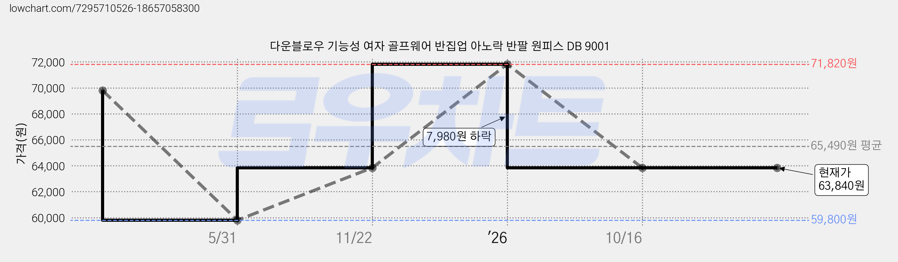 다운블로우 기능성 여자 골프웨어 반집업 아노락 반팔 원피스 DB 9001 가격 변동 차트, 현재가 63,840원, 관측 최저가 59,800원